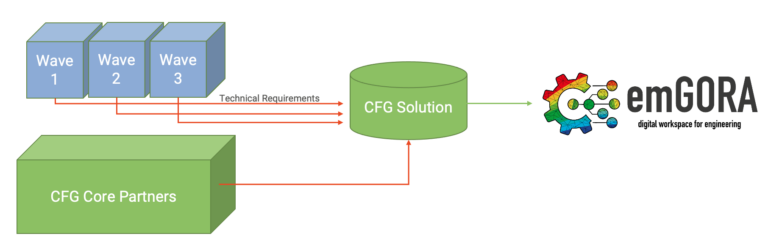 Experiments and Core Partner have contributed to the workspace / CFG Solution